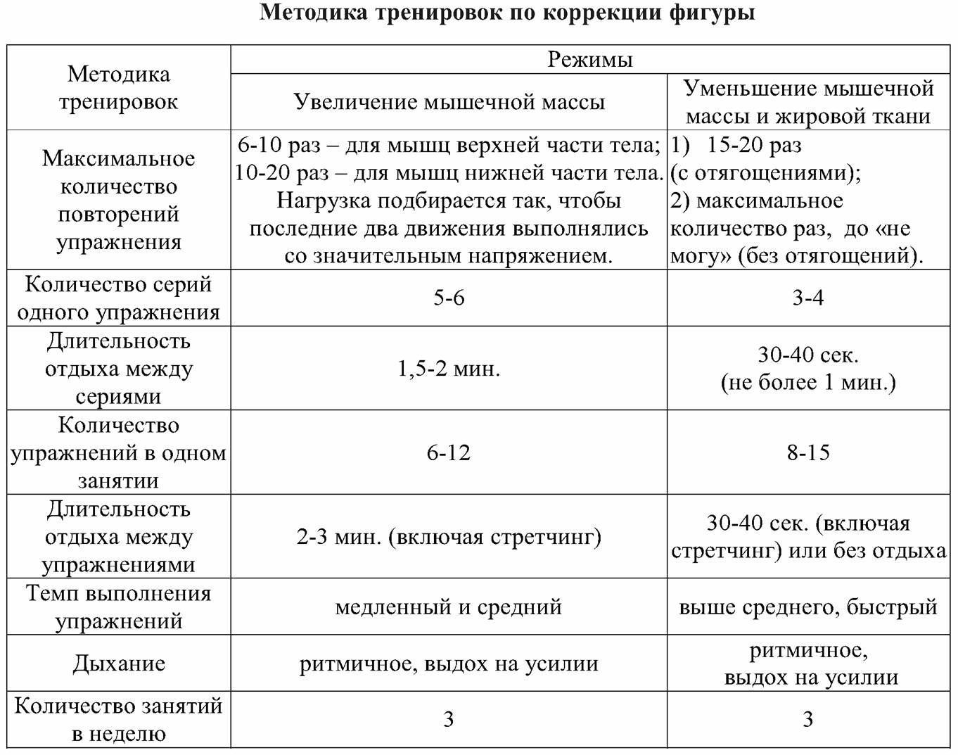 Методика тренировок по коррекции фигуры