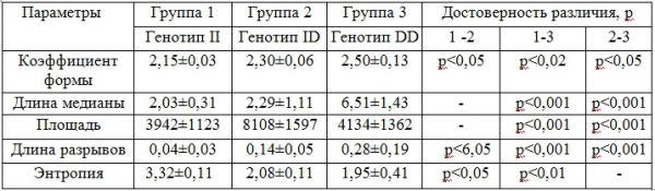 Таблица 1 Различия базовых параметров БЭО-грамм в группах студентов-волейболистов с различными генотипами ангиотензинпревращающего фермента