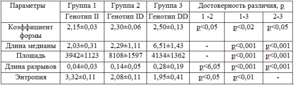Таблица 1 Различия базовых параметров БЭО-грамм в группах студентов-волейболистов с различными генотипами ангиотензинпревращающего фермента