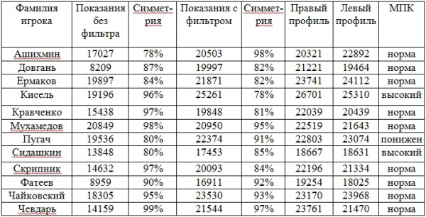 Таблица 3 Результаты ГРВ-обследования студентов после каникул 10 января 2007 года